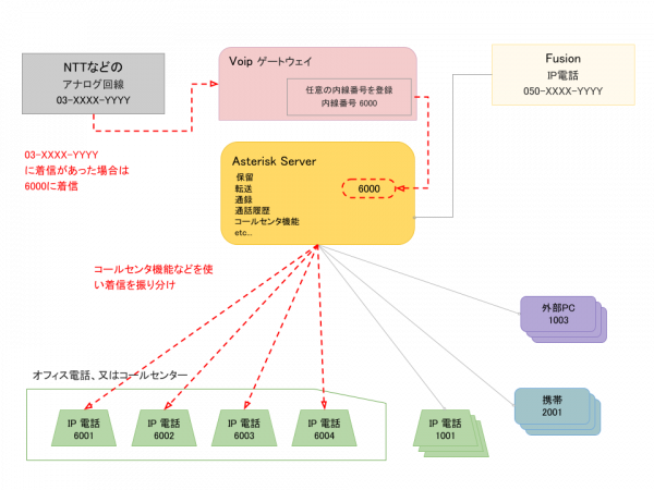 Asterisk-PBX  1PRI (INS1500) 電話交換機