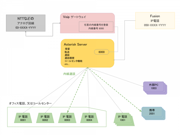 内線通話の場合